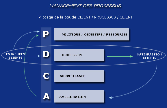 Pilotage de la boucle client/processus/client