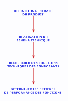 Analyse fonctionnelle interne