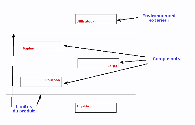 Analyse fonctionnelle  : schéma technique et fonctions des composants